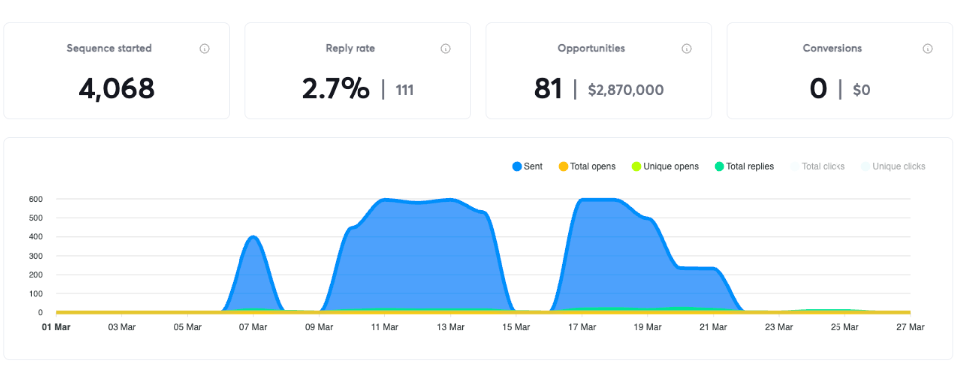 Campaign: 4,068 started, 2.7% reply rate, 81 opportunities, $2.87M pipeline