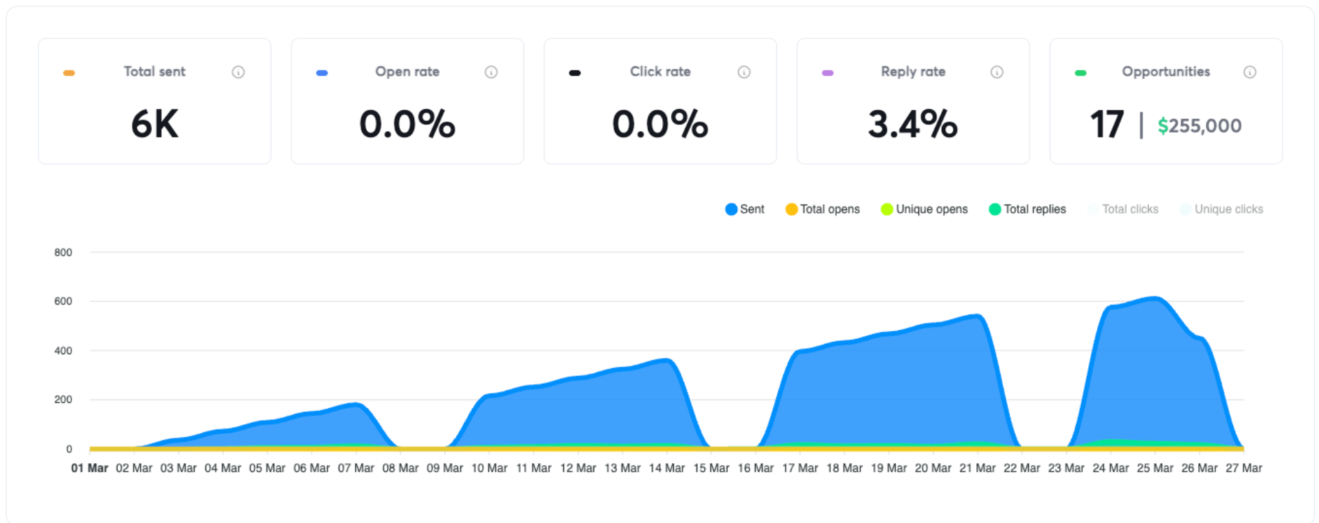 Campaign: 6K sent, 3.4% reply rate, 17 opportunities, $255K pipeline