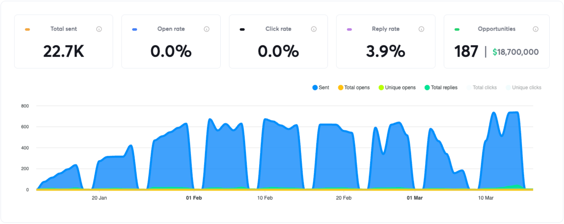Campaign: 22.7K sent, 3.9% reply rate, 187 opportunities, $18.7M pipeline